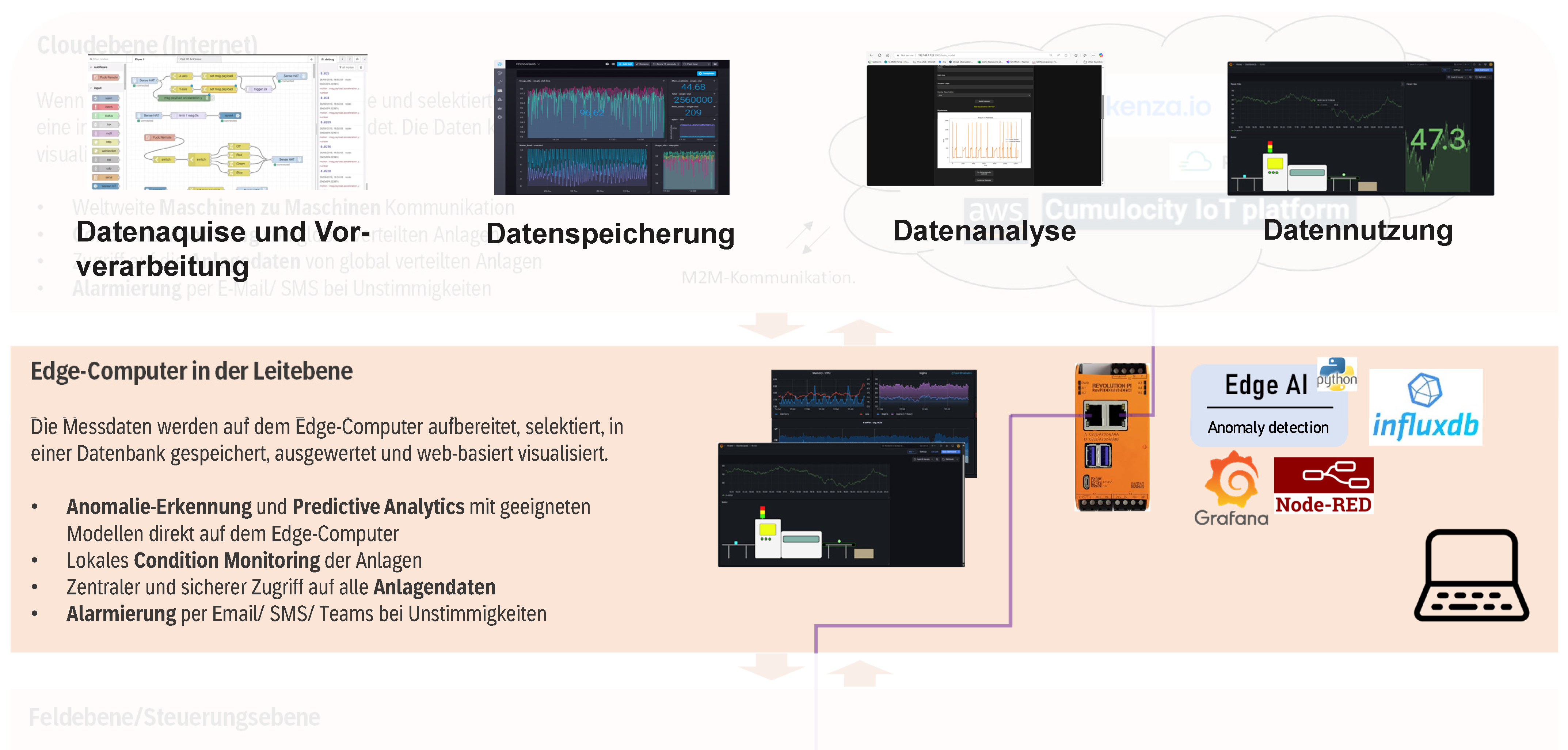 Edge Computing