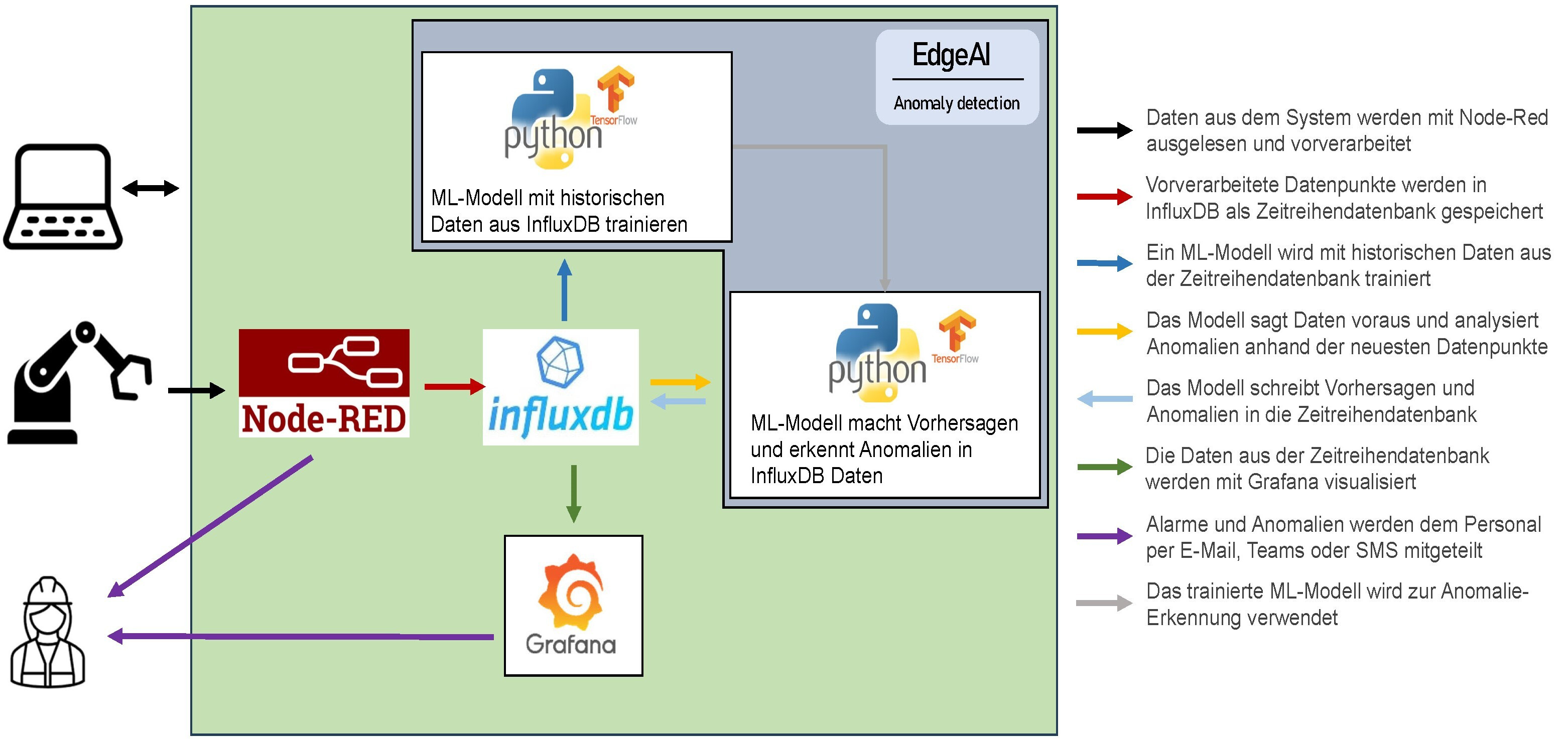 INDIQ — Python KI-Container für Anomalie-Erkennung auf dem Edge-Computer