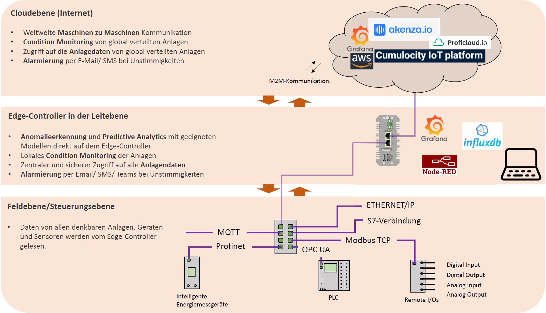 Systemarchitektur: Feldebene, Edge-Controller, Cloudebene